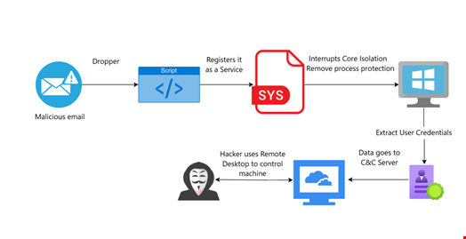 Visual representation of the attack observed by Nima Bagheri. Source: Venak Security