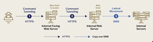 Typical web shell Tunneling flow. Source: Sygnia
