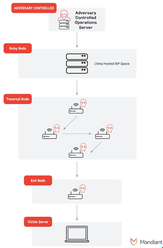 Diagram of the Universal Anatomy of an ORB Network. Source: Mandiant, Google Cloud