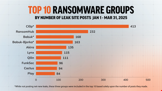 Top 10 ransomware groups by number of leak site posts, January 1-March 31, 2025. Source: Rapid7